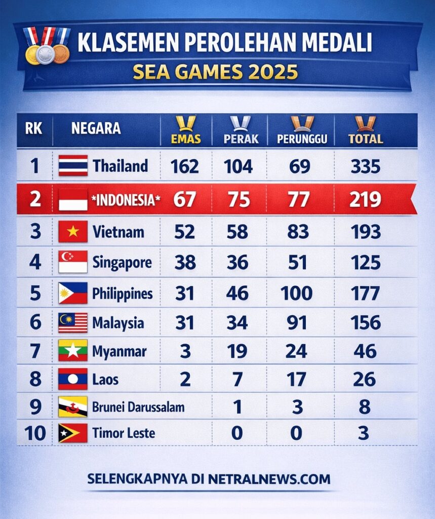Update SEA Games 2025: Indonesia Kokoh di Posisi Kedua!