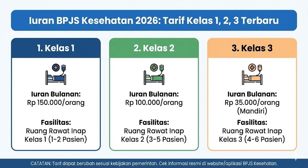 Rincian Iuran BPJS Kesehatan Terbaru 2026 Peserta Mandiri